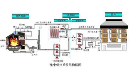壓力變送器、溫度傳感器在集中供熱系統(tǒng)中應用